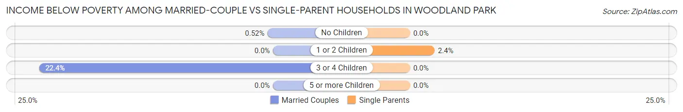 Income Below Poverty Among Married-Couple vs Single-Parent Households in Woodland Park