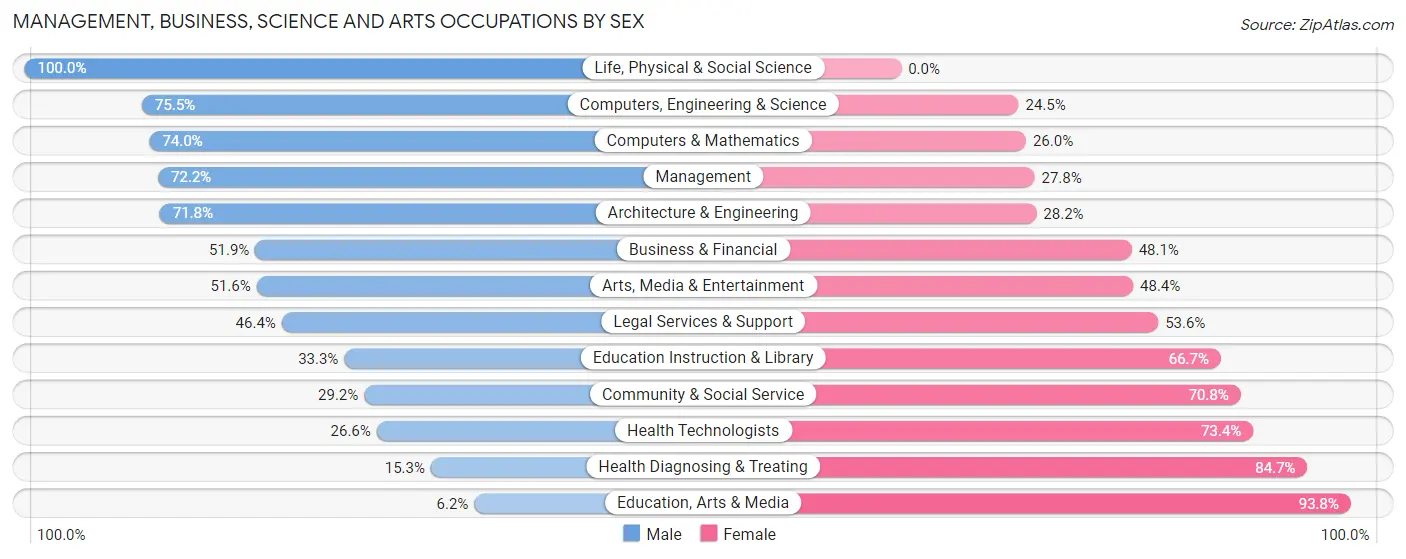 Management, Business, Science and Arts Occupations by Sex in Woodland Park