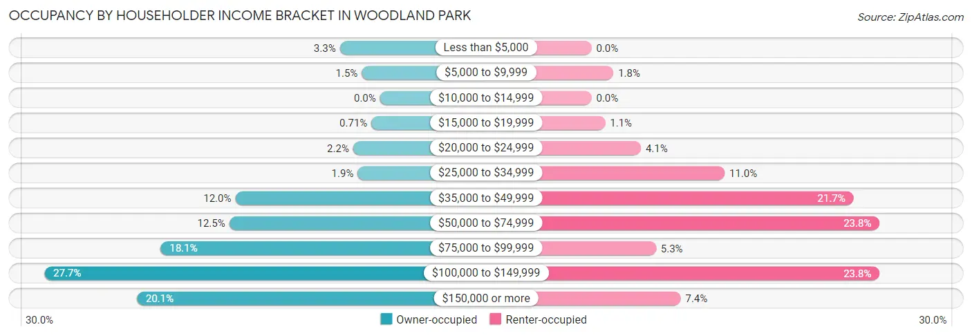 Occupancy by Householder Income Bracket in Woodland Park