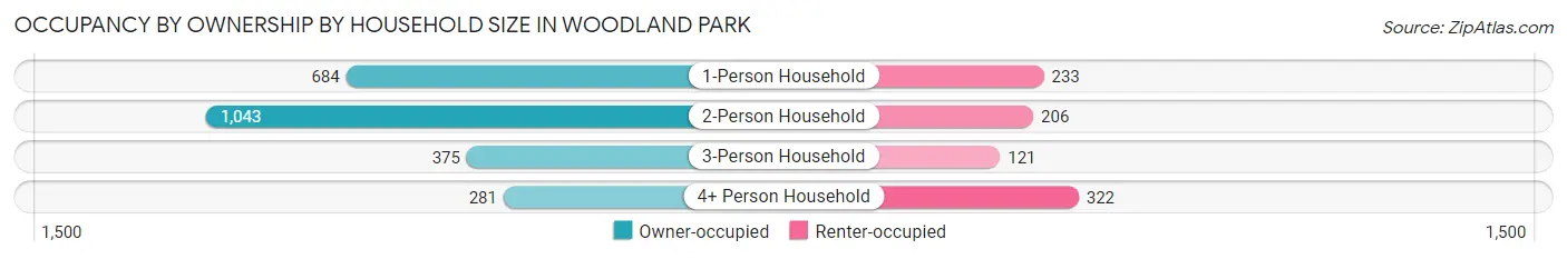 Occupancy by Ownership by Household Size in Woodland Park