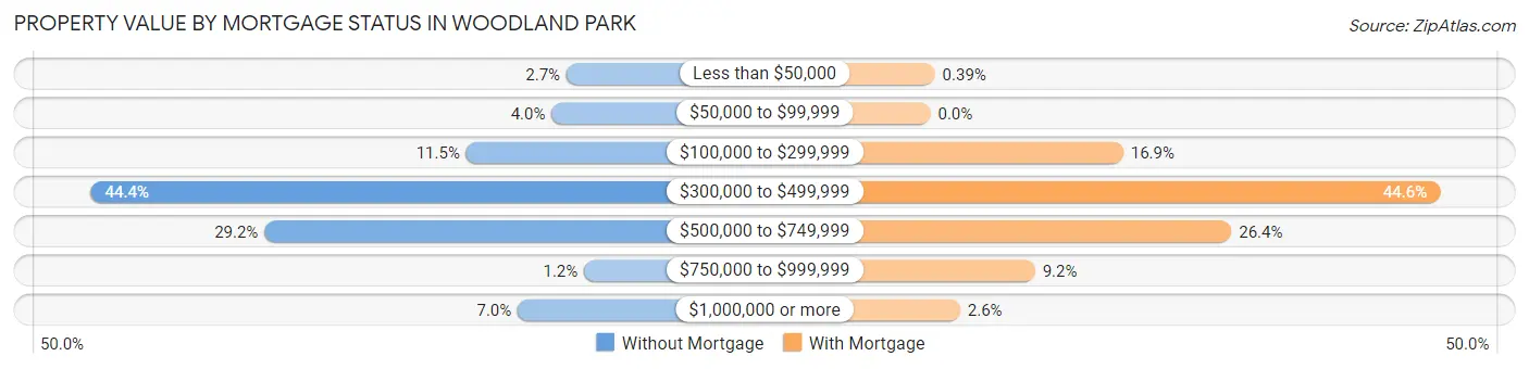 Property Value by Mortgage Status in Woodland Park