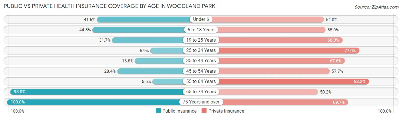 Public vs Private Health Insurance Coverage by Age in Woodland Park