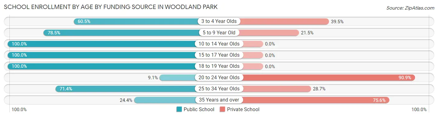School Enrollment by Age by Funding Source in Woodland Park