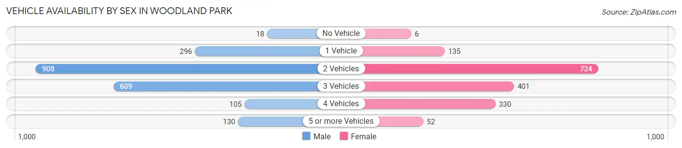 Vehicle Availability by Sex in Woodland Park