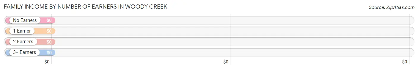 Family Income by Number of Earners in Woody Creek