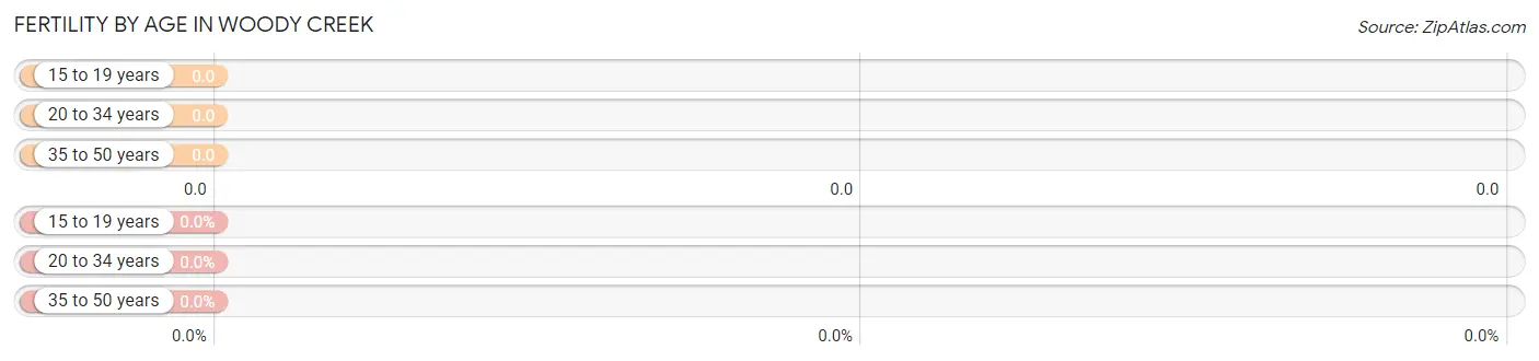 Female Fertility by Age in Woody Creek