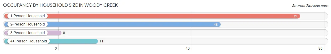 Occupancy by Household Size in Woody Creek