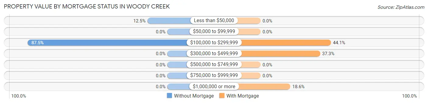 Property Value by Mortgage Status in Woody Creek