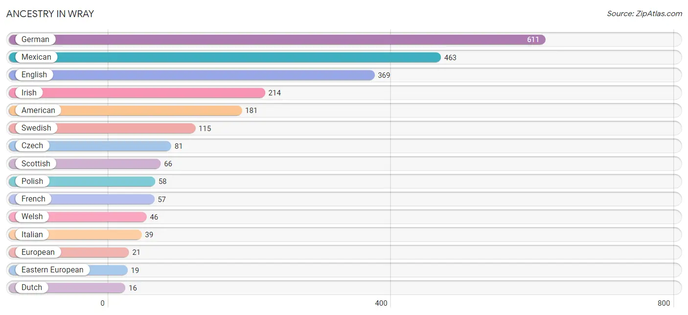 Ancestry in Wray