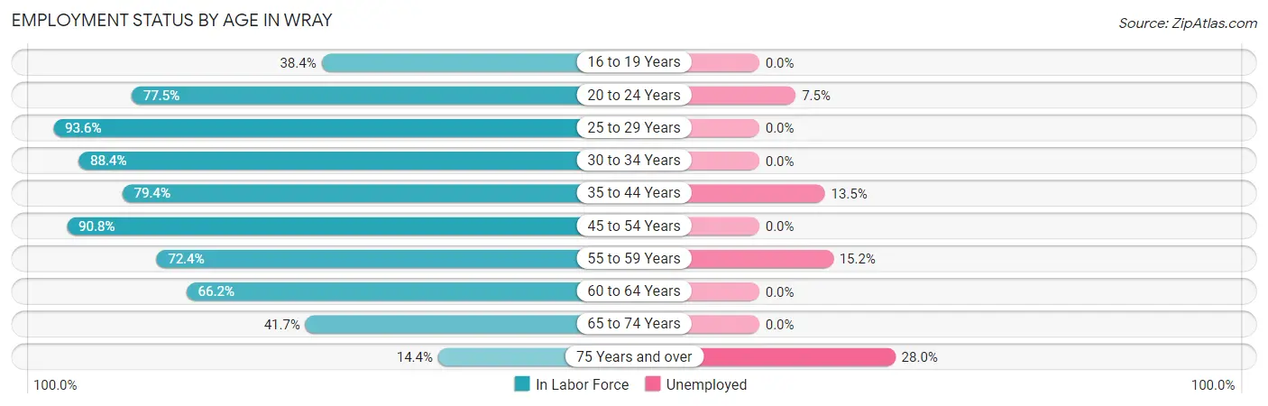 Employment Status by Age in Wray