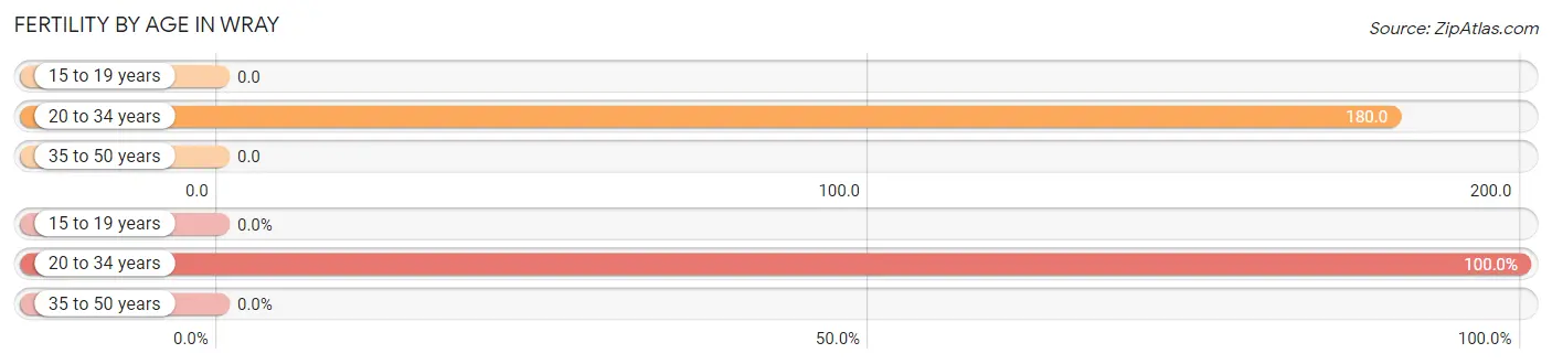 Female Fertility by Age in Wray
