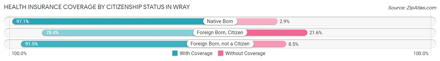 Health Insurance Coverage by Citizenship Status in Wray