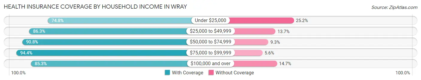 Health Insurance Coverage by Household Income in Wray