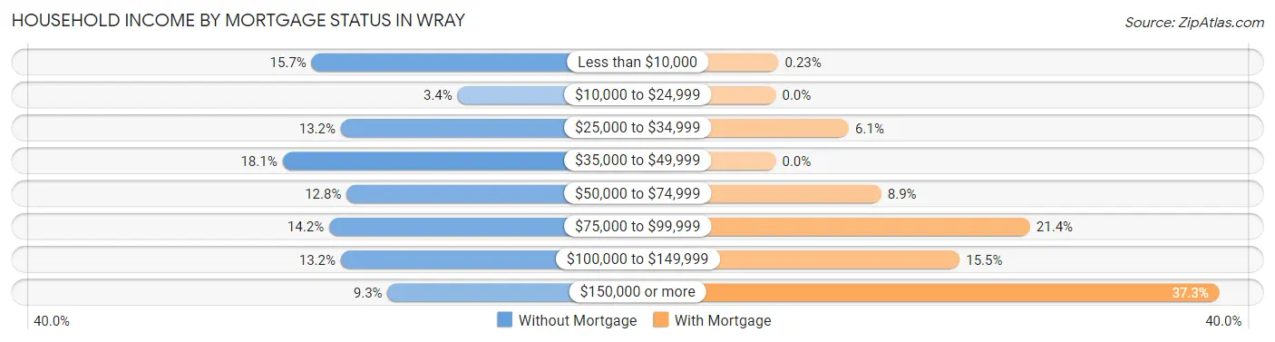 Household Income by Mortgage Status in Wray