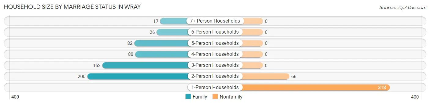 Household Size by Marriage Status in Wray