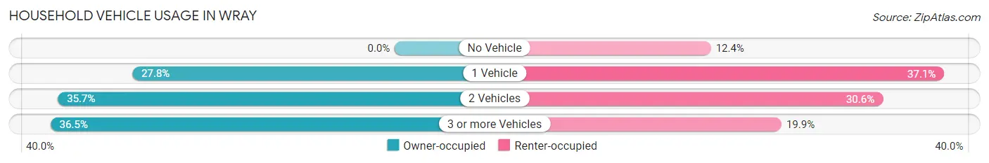 Household Vehicle Usage in Wray