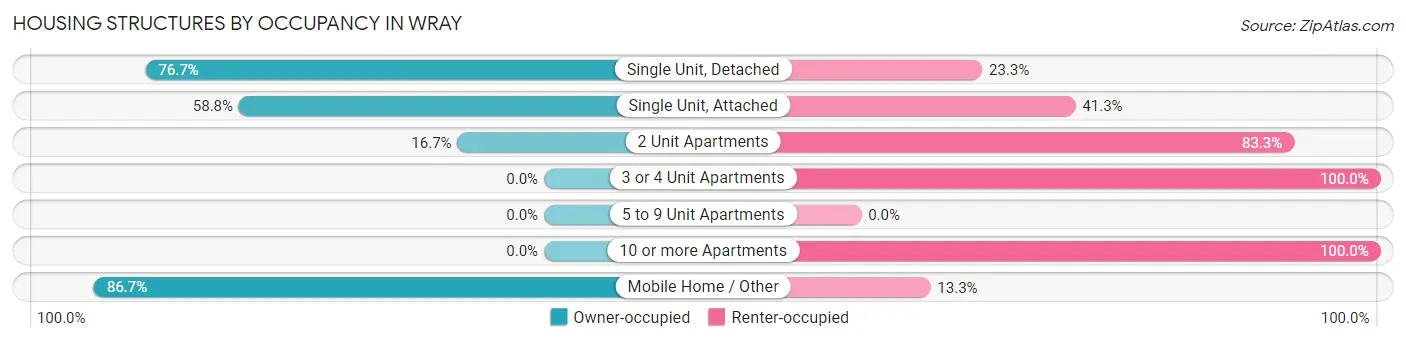Housing Structures by Occupancy in Wray