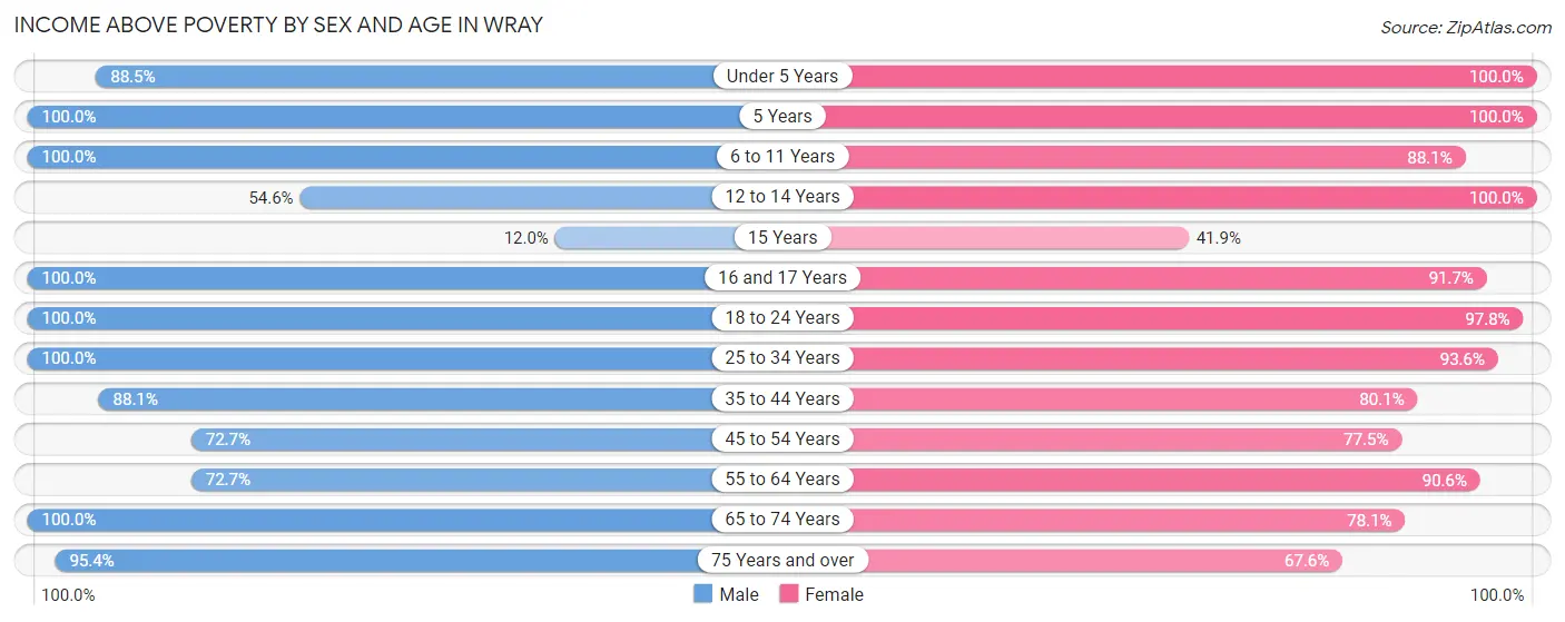 Income Above Poverty by Sex and Age in Wray