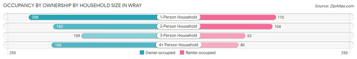 Occupancy by Ownership by Household Size in Wray