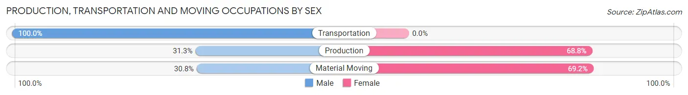 Production, Transportation and Moving Occupations by Sex in Wray
