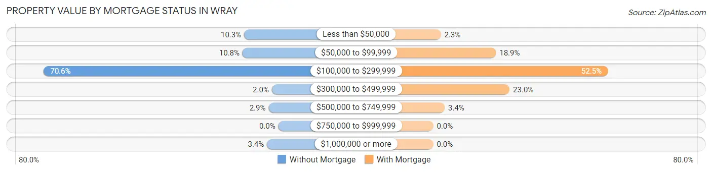 Property Value by Mortgage Status in Wray