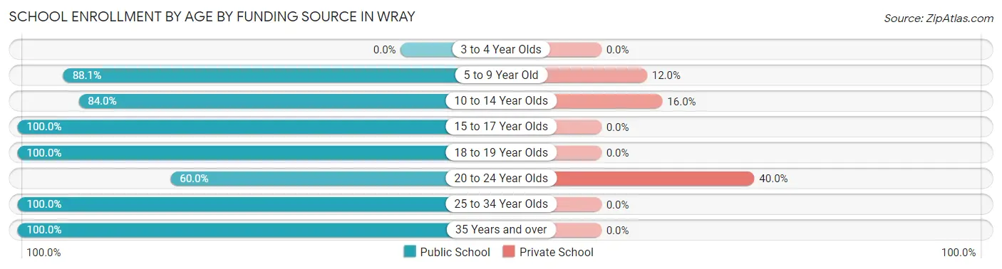 School Enrollment by Age by Funding Source in Wray