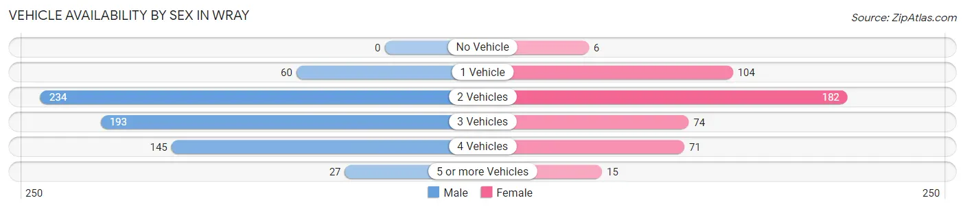Vehicle Availability by Sex in Wray