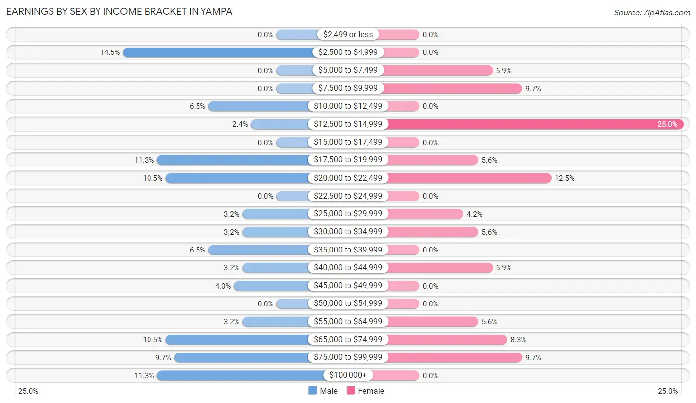 Earnings by Sex by Income Bracket in Yampa