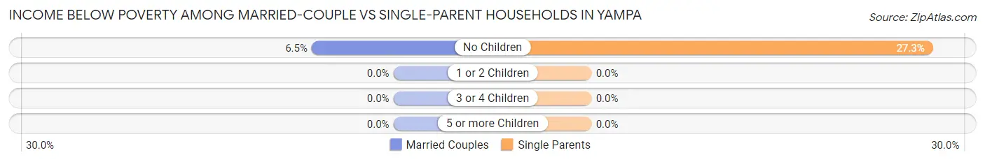 Income Below Poverty Among Married-Couple vs Single-Parent Households in Yampa
