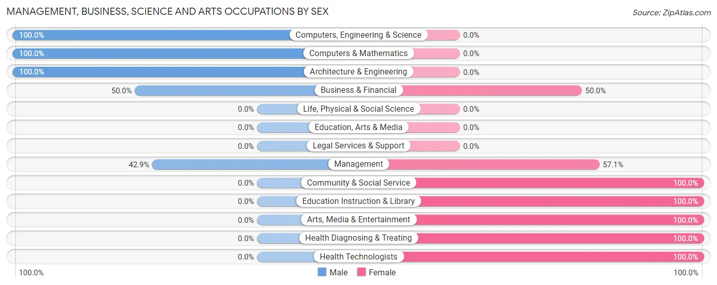 Management, Business, Science and Arts Occupations by Sex in Yampa