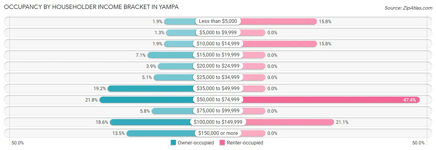 Occupancy by Householder Income Bracket in Yampa