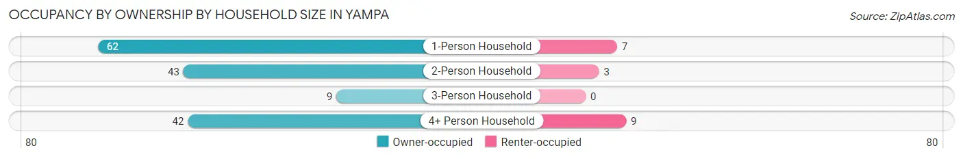 Occupancy by Ownership by Household Size in Yampa