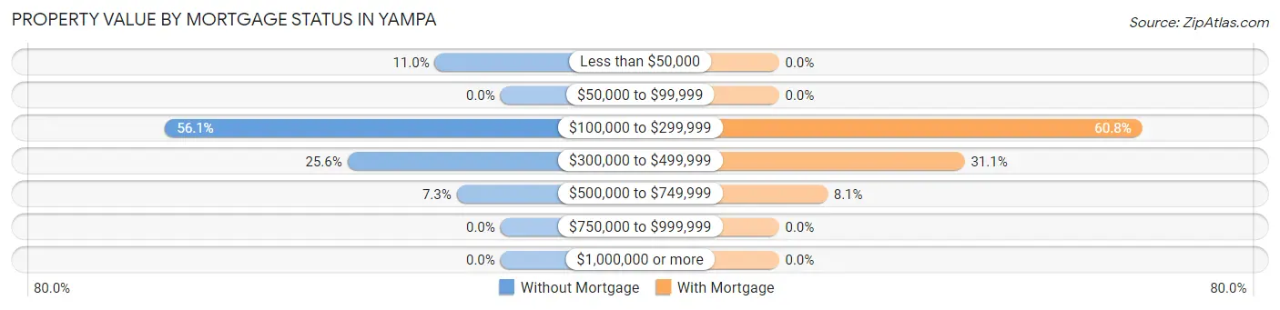 Property Value by Mortgage Status in Yampa
