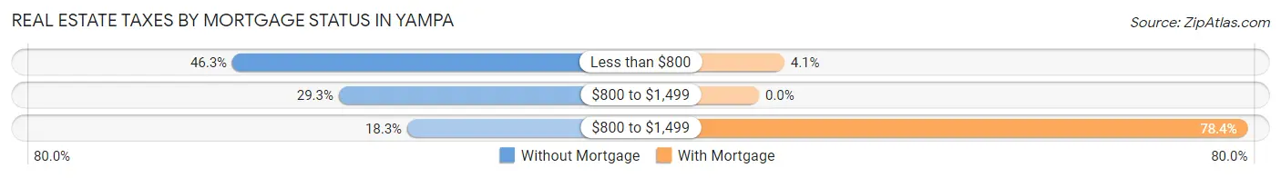 Real Estate Taxes by Mortgage Status in Yampa