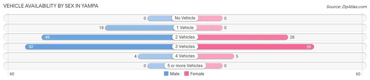 Vehicle Availability by Sex in Yampa