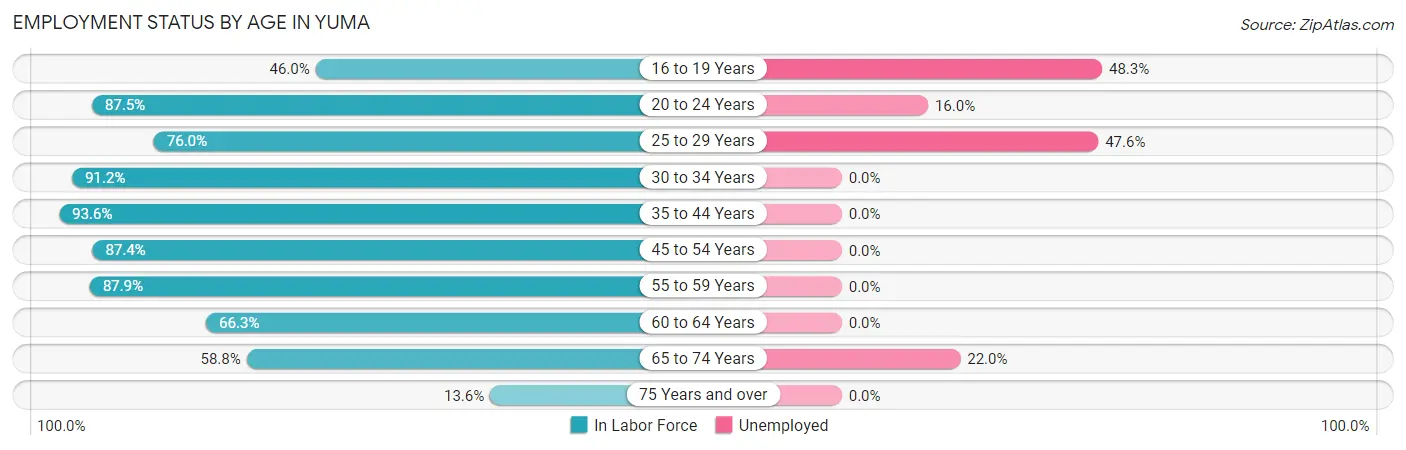 Employment Status by Age in Yuma