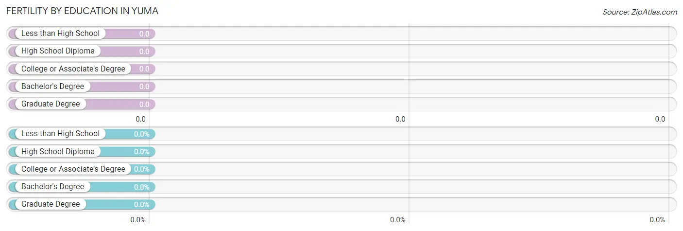 Female Fertility by Education Attainment in Yuma