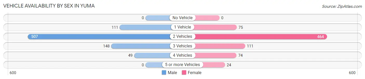 Vehicle Availability by Sex in Yuma