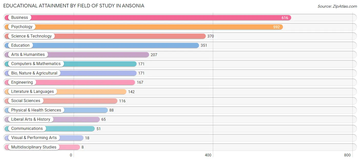 Educational Attainment by Field of Study in Ansonia