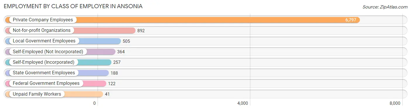 Employment by Class of Employer in Ansonia