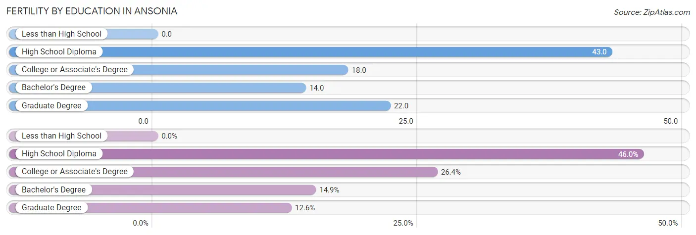 Female Fertility by Education Attainment in Ansonia