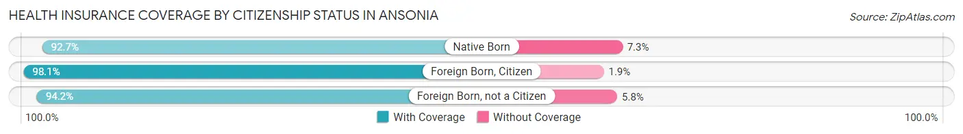 Health Insurance Coverage by Citizenship Status in Ansonia