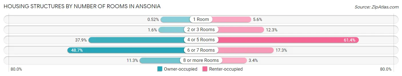 Housing Structures by Number of Rooms in Ansonia