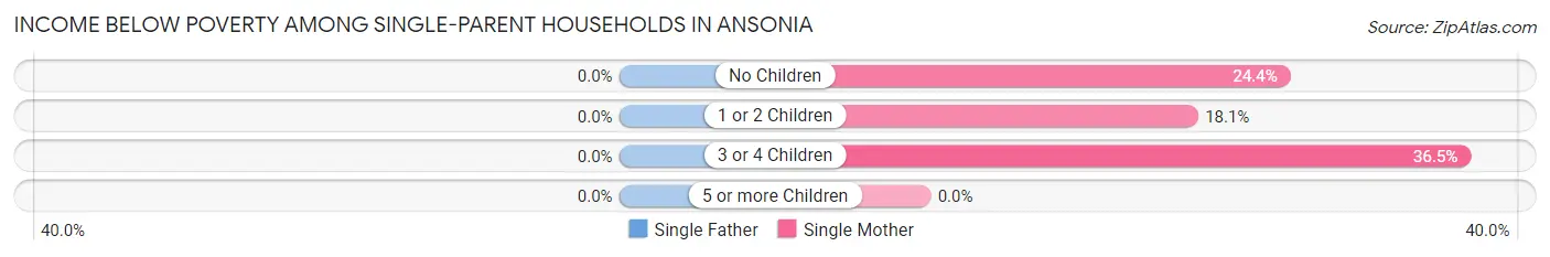 Income Below Poverty Among Single-Parent Households in Ansonia