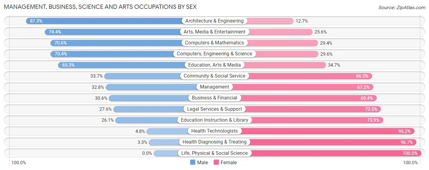 Management, Business, Science and Arts Occupations by Sex in Ansonia