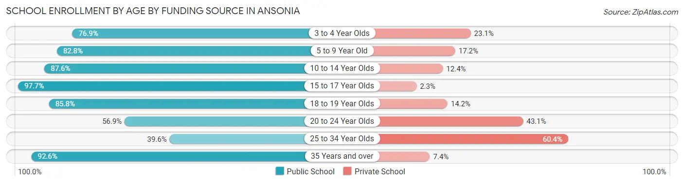 School Enrollment by Age by Funding Source in Ansonia