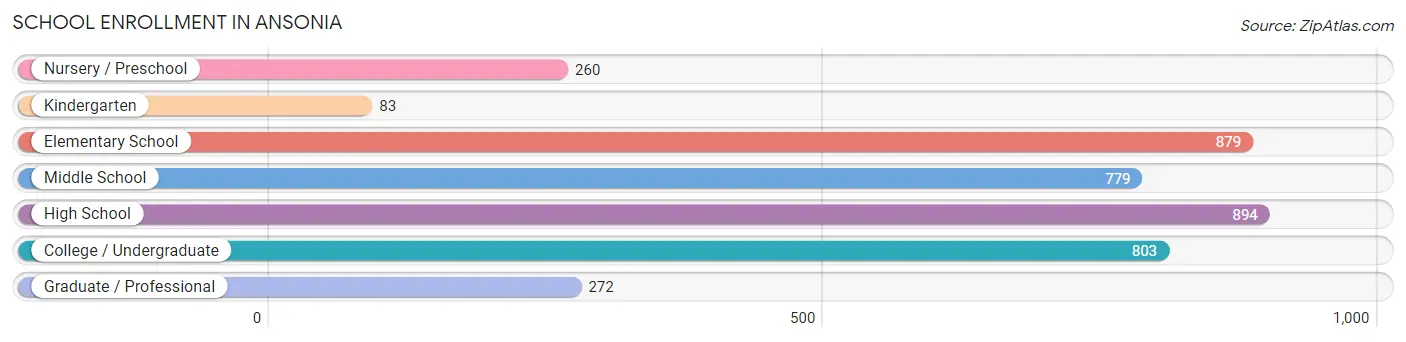 School Enrollment in Ansonia