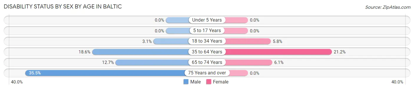 Disability Status by Sex by Age in Baltic