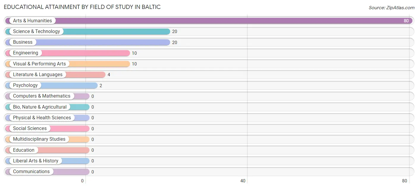 Educational Attainment by Field of Study in Baltic