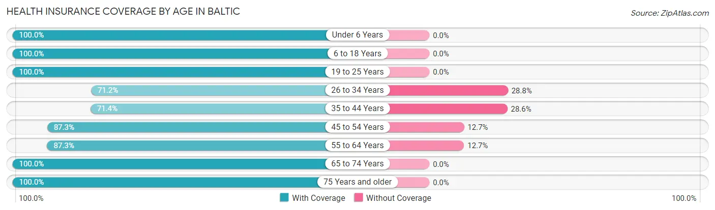 Health Insurance Coverage by Age in Baltic